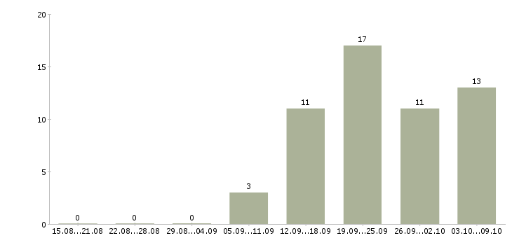 Работа консультант без опыта работы в Самаре - Число вакансий в Самаре по специальности консультант без опыта работы за 2 месяца