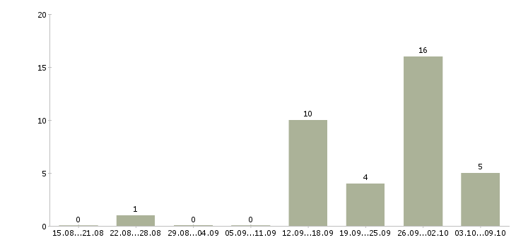 Работа менеджер по тендерам в Самаре - Число вакансий в Самаре по специальности менеджер по тендерам за 2 месяца