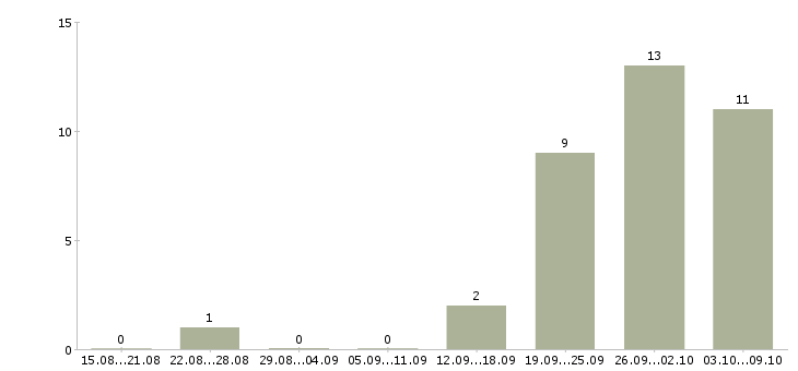 Работа оператор компьютера в Самаре - Число вакансий в Самаре по специальности оператор компьютера за 2 месяца