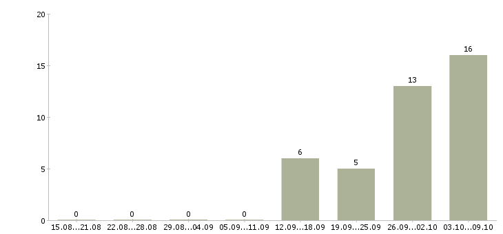 Работа специалист по планированию в Саратове - Число вакансий в Саратове по специальности специалист по планированию за 2 месяца