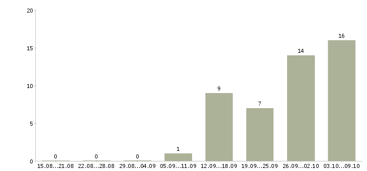 Работа специалист по продукции в Саратове - Число вакансий в Саратове по специальности специалист по продукции за 2 месяца