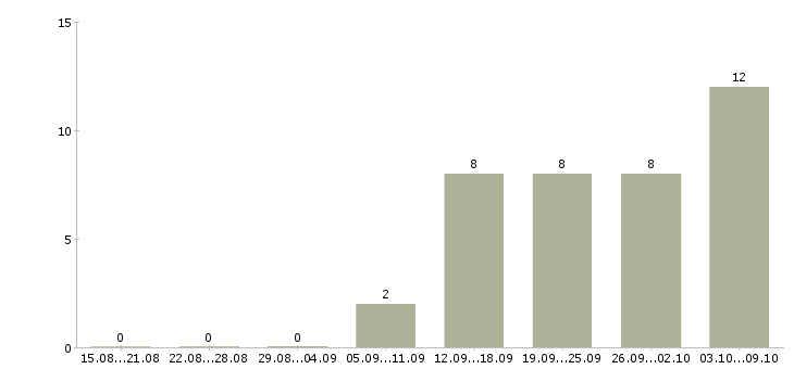 Работа требуется сотрудник в Серпухове - Число вакансий в Серпухове по специальности требуется сотрудник за 2 месяца