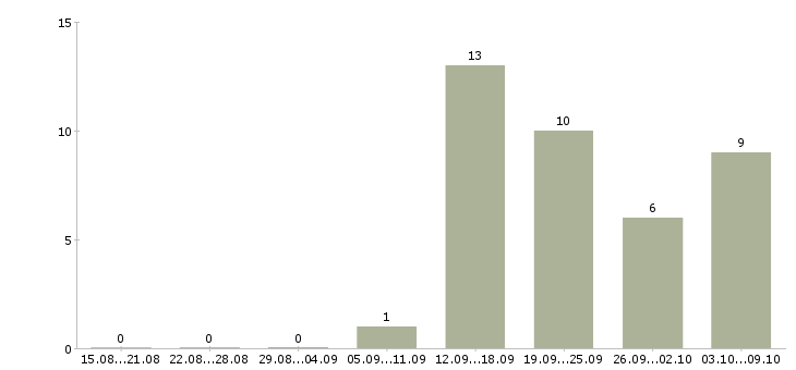 Работа специалист в офис в Солнечногорске - Число вакансий в Солнечногорске по специальности специалист в офис за 2 месяца