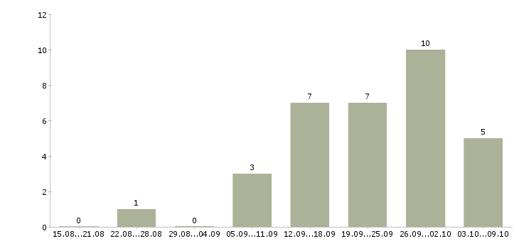 Работа продавец по выкладке товара в Сочи - Число вакансий в Сочи по специальности продавец по выкладке товара за 2 месяца