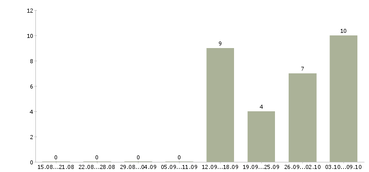 Работа разнорабочие на производство в Ставрополе - Число вакансий в Ставрополе по специальности разнорабочие на производство за 2 месяца
