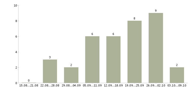 Работа сотрудник по рекламе в Ставрополе - Число вакансий в Ставрополе по специальности сотрудник по рекламе за 2 месяца
