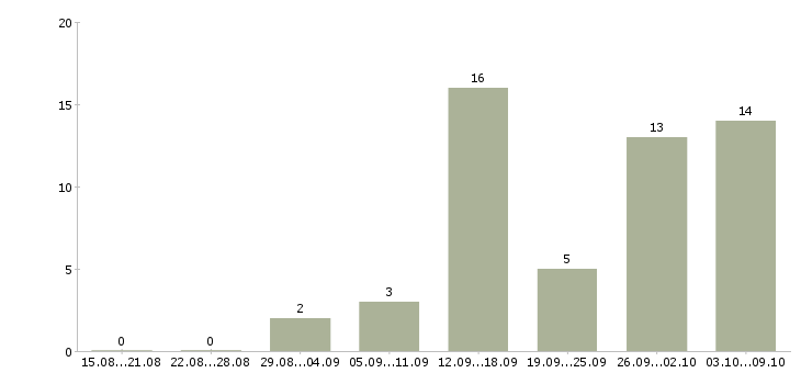 Работа сотрудники удаленно в Сургуте - Число вакансий в Сургуте по специальности сотрудники удаленно за 2 месяца