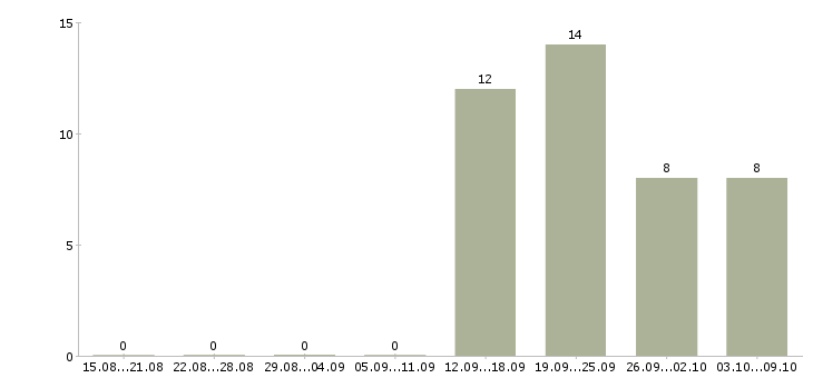 Работа специалист по работе с персоналом в Сыктывкаре - Число вакансий в Сыктывкаре по специальности специалист по работе с персоналом за 2 месяца
