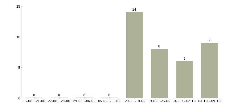 Работа требуются менеджеры по продажам в Сыктывкаре - Число вакансий в Сыктывкаре по специальности требуются менеджеры по продажам за 2 месяца