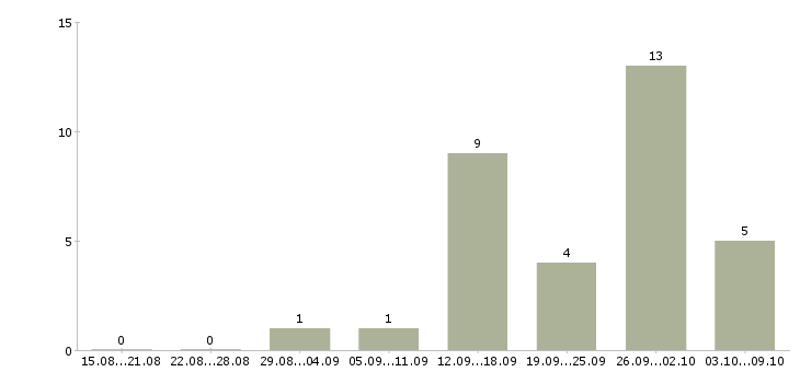 Работа менеджер для поиска клиентов в Тамбове - Число вакансий в Тамбове по специальности менеджер для поиска клиентов за 2 месяца