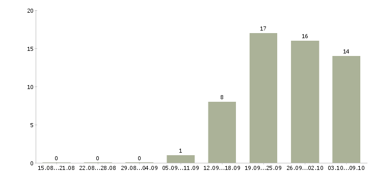 Работа продавец выкладка товара в Твери - Число вакансий в Твери по специальности продавец выкладка товара за 2 месяца