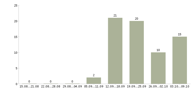 Работа технический менеджер в Твери - Число вакансий в Твери по специальности технический менеджер за 2 месяца