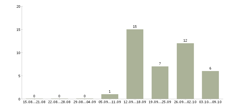 Работа руководитель отдела развития в Туле - Число вакансий в Туле по специальности руководитель отдела развития за 2 месяца