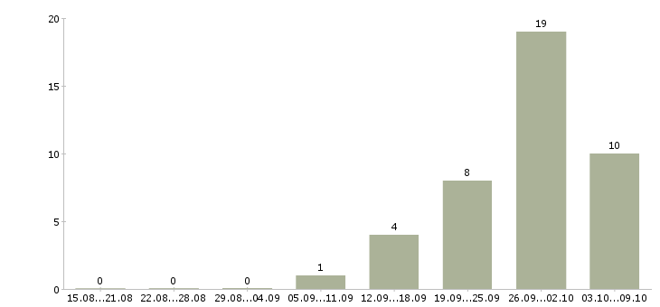 Работа работник столовой в Ульяновске - Число вакансий в Ульяновске по специальности работник столовой за 2 месяца