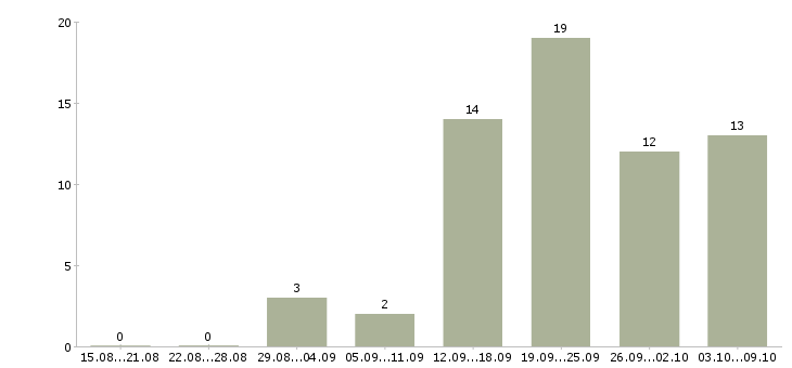 Работа специалист обслуживания и продаж в Ульяновске - Число вакансий в Ульяновске по специальности специалист обслуживания и продаж за 2 месяца
