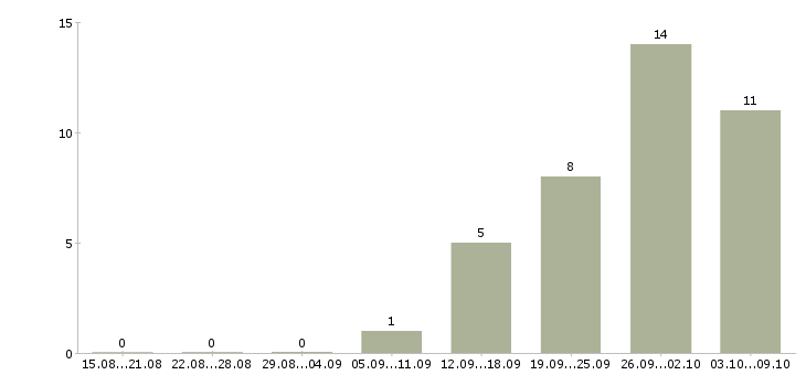 Работа комплектовщик с питанием в Уфе - Число вакансий в Уфе по специальности комплектовщик с питанием за 2 месяца