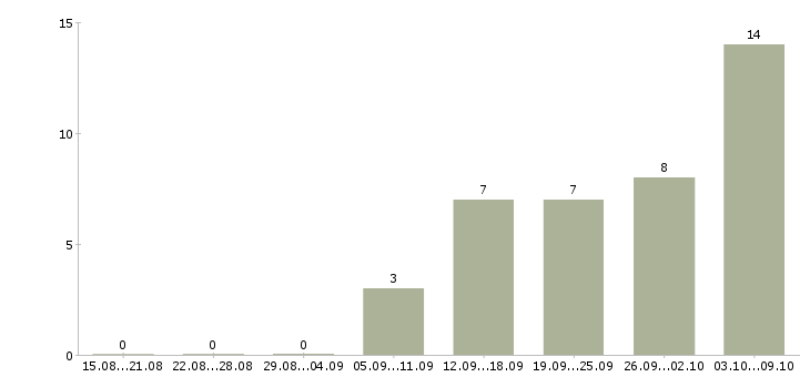 Работа менеджер удаленных продаж в Уфе - Число вакансий в Уфе по специальности менеджер удаленных продаж за 2 месяца