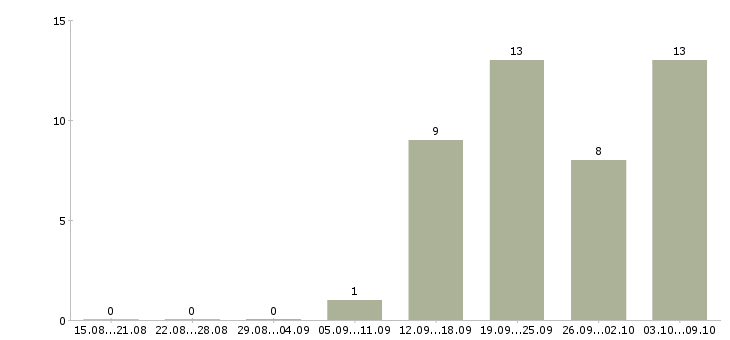 Работа охранник без опыта в Уфе - Число вакансий в Уфе по специальности охранник без опыта за 2 месяца