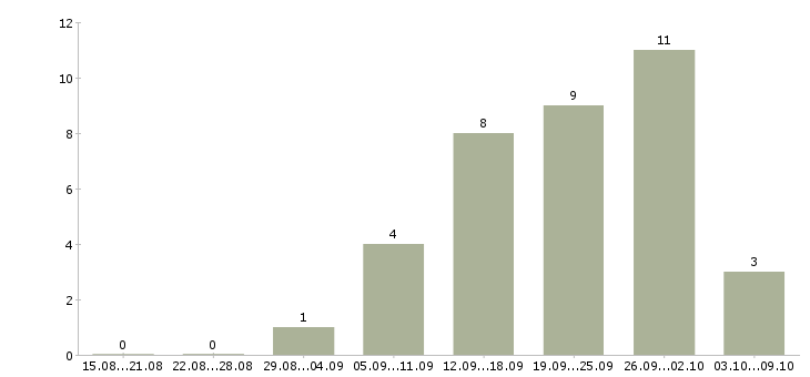 Работа торговый представитель по сетям в Уфе - Число вакансий в Уфе по специальности торговый представитель по сетям за 2 месяца