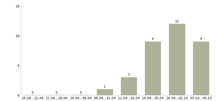 Работа менеджер по продажи недвижимости в Хабаровске - Число вакансий в Хабаровске по специальности менеджер по продажи недвижимости за 2 месяца