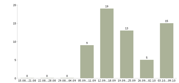 Работа менеджеры на удаленную работу в Хабаровске - Число вакансий в Хабаровске по специальности менеджеры на удаленную работу за 2 месяца