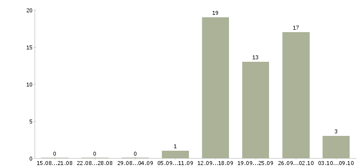 Работа и подработка на дому в Чебоксарах - Число вакансий в Чебоксарах по специальности и подработка на дому за 2 месяца