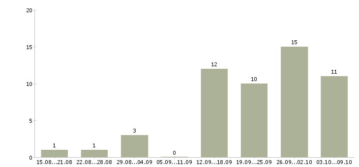Работа рекламный менеджер в Чебоксарах - Число вакансий в Чебоксарах по специальности рекламный менеджер за 2 месяца