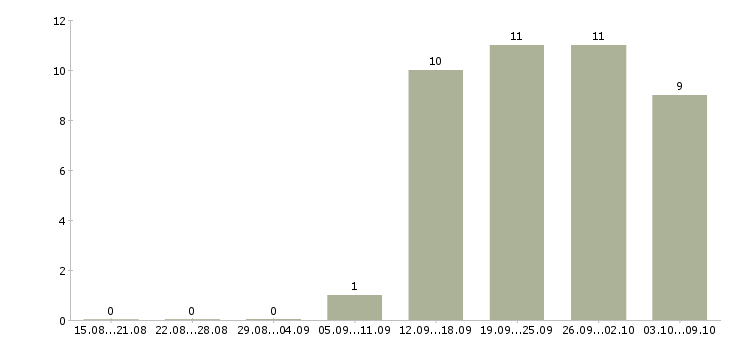 Работа начальник отдела обеспечения в Челябинске - Число вакансий в Челябинске по специальности начальник отдела обеспечения за 2 месяца