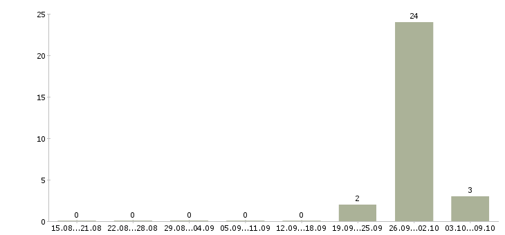 Работа фасовщицы на вахту в Челябинске - Число вакансий в Челябинске по специальности фасовщицы на вахту за 2 месяца