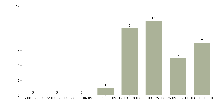 Работа менеджер интернет продаж в Череповце - Число вакансий в Череповце по специальности менеджер интернет продаж за 2 месяца