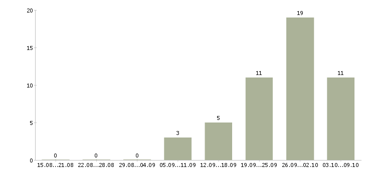 Работа инженер по обслуживанию в Ярославле - Число вакансий в Ярославле по специальности инженер по обслуживанию за 2 месяца