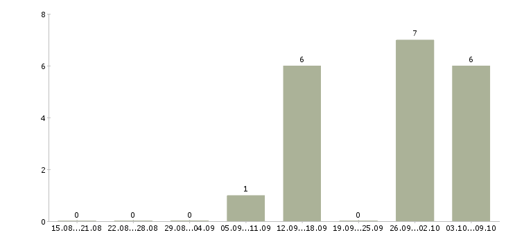Работа комплектовка в Ярославле - Число вакансий в Ярославле по специальности комплектовка за 2 месяца