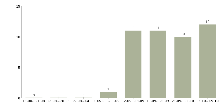 Работа руководитель в отдел развития в Ярославле - Число вакансий в Ярославле по специальности руководитель в отдел развития за 2 месяца
