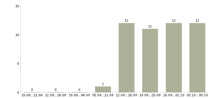 Работа руководитель отдела развития в Ярославле - Число вакансий в Ярославле по специальности руководитель отдела развития за 2 месяца