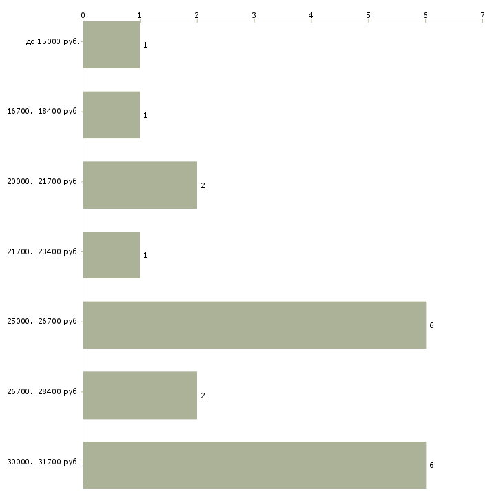 Найти работу карьера в интернете в Краснодаре - График распределения вакансий «карьера в интернете» по зарплате