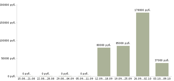 Вакансии агент коммерческий в Краснодаре - Медиана зарплат агент коммерческий в Краснодаре за 2 месяца