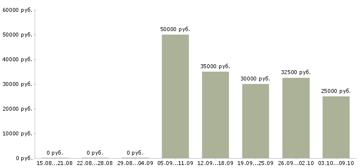 Вакансии аналитик 1 Татарстан - Медиана зарплат аналитик 1 Татарстан за 2 месяца