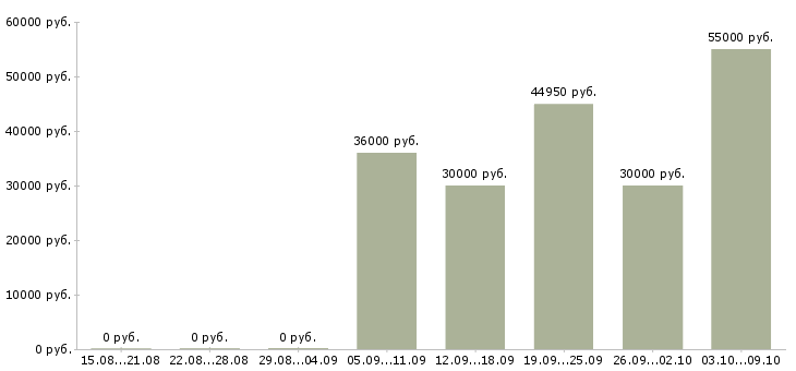 Вакансии аналитик баз данных в Краснодаре - Медиана зарплат аналитик баз данных в Краснодаре за 2 месяца