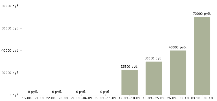 Вакансии бизнес без продаж в Челябинске - Медиана зарплат бизнес без продаж в Челябинске за 2 месяца