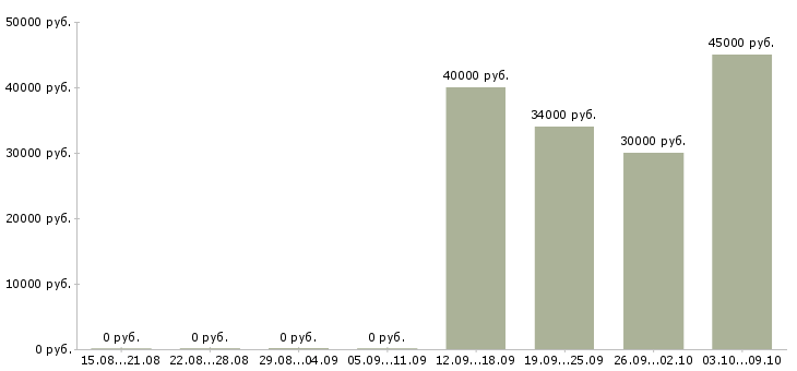 Вакансии бухгалтер на первичные документы в Хабаровске - Медиана зарплат бухгалтер на первичные документы в Хабаровске за 2 месяца