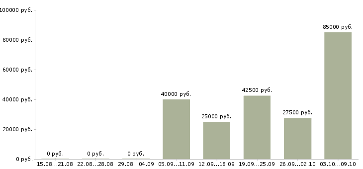 Вакансии ведущий менеджер продаж в Волгограде - Медиана зарплат ведущий менеджер продаж в Волгограде за 2 месяца