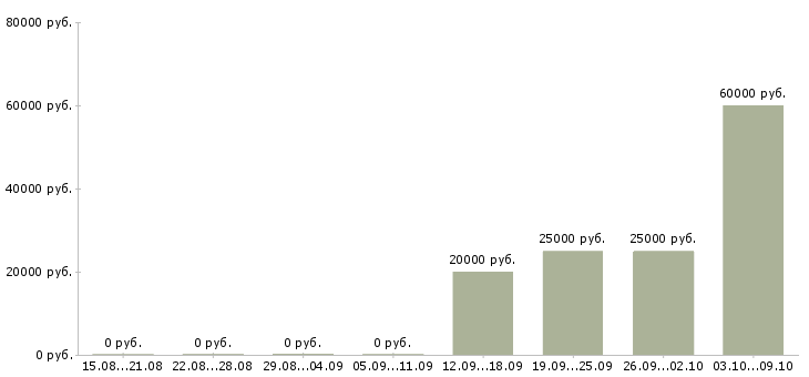 Вакансии ведущий специалист по развитию в Красноярске - Медиана зарплат ведущий специалист по развитию в Красноярске за 2 месяца