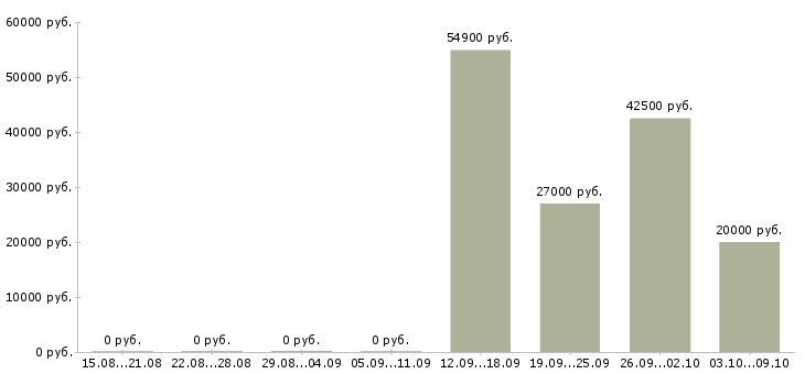 Вакансии ведущий технический специалист Башкортостан - Медиана зарплат ведущий технический специалист Башкортостан за 2 месяца