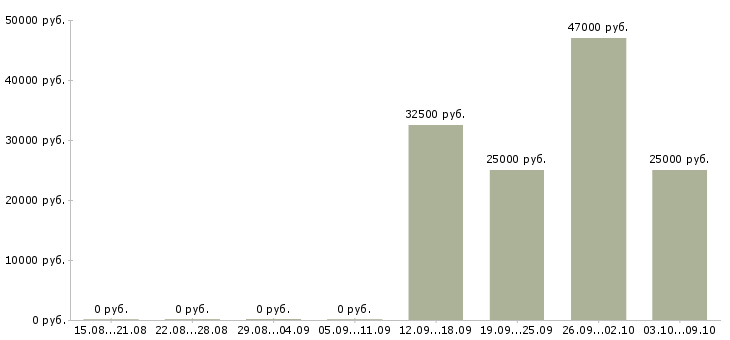 Вакансии директор отдела продаж в Чехове - Медиана зарплат директор отдела продаж в Чехове за 2 месяца