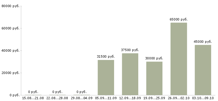 Вакансии директор по контролю качества Ростов-на-дону - Медиана зарплат директор по контролю качества Ростов-на-дону за 2 месяца