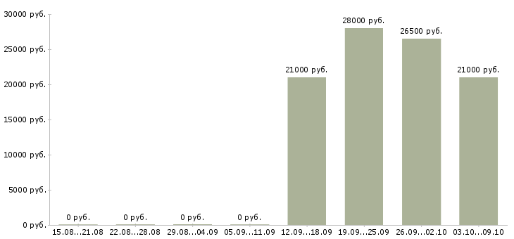 Вакансии директор по работе с персоналом в Вологде - Медиана зарплат директор по работе с персоналом в Вологде за 2 месяца