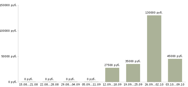 Вакансии директор по развитию и продажам в Калуге - Медиана зарплат директор по развитию и продажам в Калуге за 2 месяца