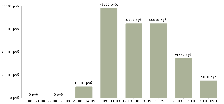 Вакансии для активных студентов в Челябинске - Медиана зарплат для активных студентов в Челябинске за 2 месяца