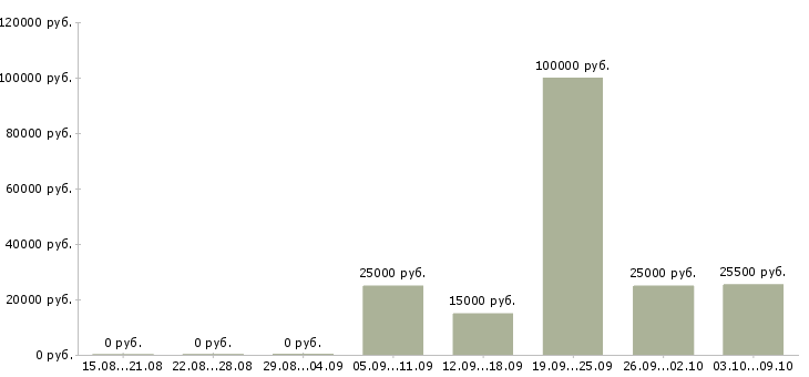 Вакансии для работы требуются люди в Пензе - Медиана зарплат для работы требуются люди в Пензе за 2 месяца