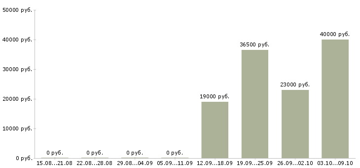 Вакансии для целеустремленных людей Улан-удэ - Медиана зарплат для целеустремленных людей Улан-удэ за 2 месяца